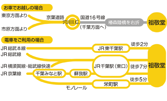 千葉祖敬堂交通案内図